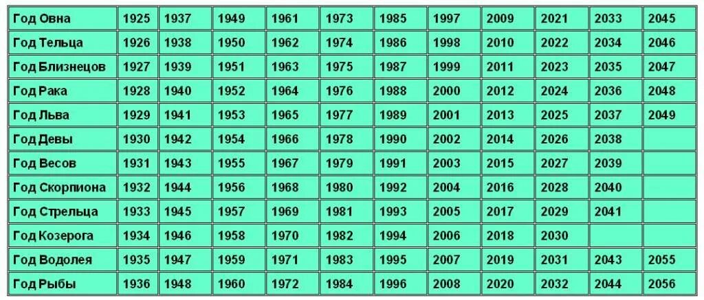 Знаки зодиака по годам. Гороскоп по годам таблица. Знаки зодиака по годам рождения таблица. Знак года по годам. Сколько родилось в феврале 2024