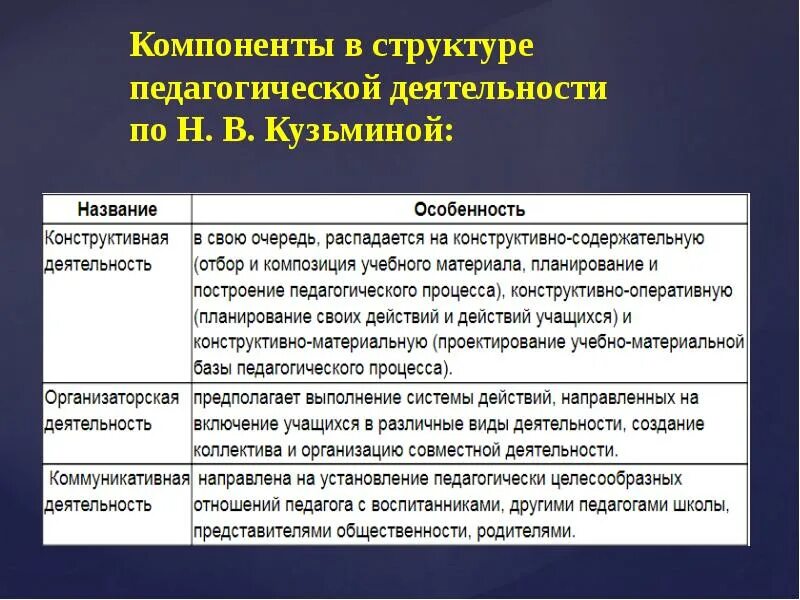 Компоненты педагогической деятельности. Психологическая структура деятельности учителя (по н.в.Кузьминой). Компоненты пед деятельности по Кузьминой. Структура педагогической деятельности по н.в Кузьминой. Н В Кузьмина структура педагогической деятельности.