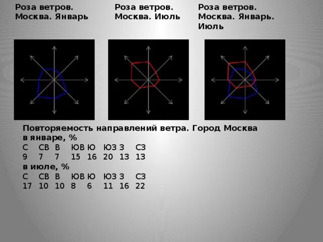 Преобладающий ветер в москве