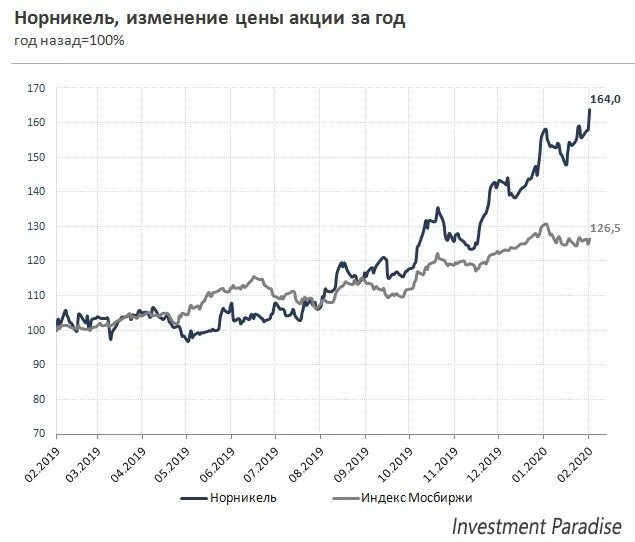 Токены норникеля. Акции норникеля на лондонской бирже. стоимость акций норникеля в 2008. стоимость акций норникеля в 2011 году. норникель выкуп акций.
