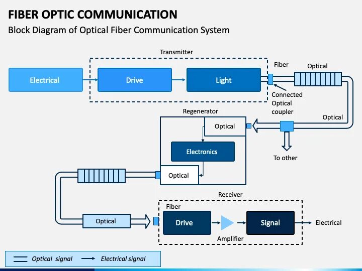 Оптоволоконная связь 9 класс. Fiber Optic Systems. Optical communication. Atmospheric Optical communication line схема. Fiber Optic System Single diagram.