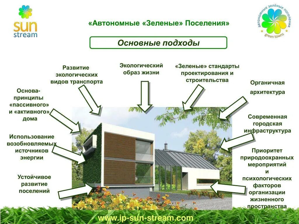 Принцип все есть дома. Проект энергоэффективного дома. Технологий «зеленого здания» это. Экологические конструкции. Зеленые технологии в строительстве.