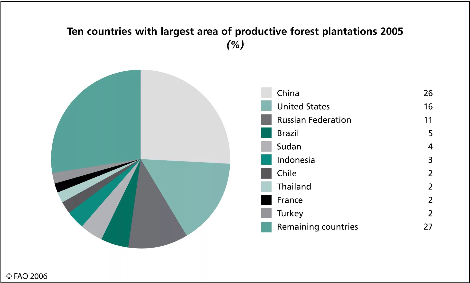 Global Forest resources Assessment. Global Forest resources Assessment 2022. Productiveness. Biometric indicators Forest Plantations.. Ten countries