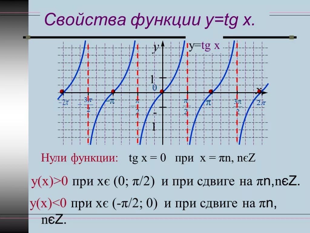 Свойства функции тангенса. Нули функции y TGX. График функции y TG X. Св ва функции y TGX. Свойства функции y TG X И ее график.