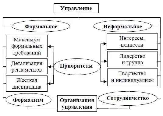 Функции неформального управления. Формальное и неформальное управление в менеджменте. формальные и неформальные методы управления. формальные и неформальные организации в менеджменте.