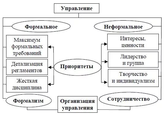 Управление группами в менеджменте. Функции неформального управления. Формальные и неформальные методы управления. Формальное и неформальное управление в менеджменте. Формальные и неформальные организации в менеджменте.