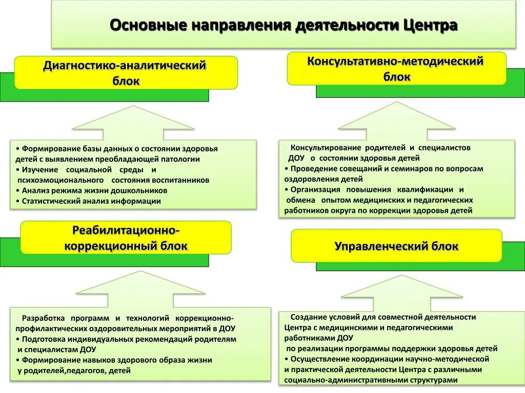 Центры здоровья направления