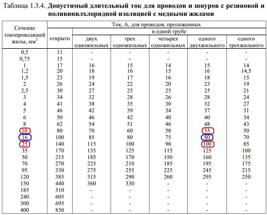 Таблица длительно допустимых токов для медных кабелей. Таблица длительно допустимых токов для алюминиевых кабелей. Допустимый длительный ток для медных кабелей по сечению. Таблица токовых нагрузок к сечению медных кабелей ПУЭ.