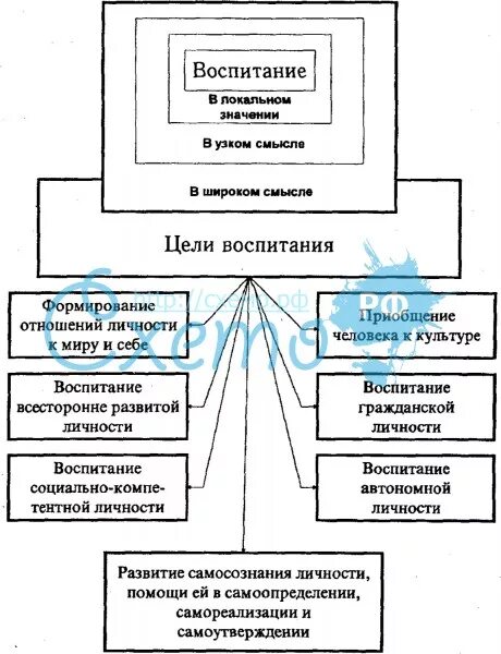 Одной из целей воспитания. Цели воспитания таблица. Цели воспитания в педагогике таблица. Концепции и теории воспитание таблица. Теория воспитания в педагогике схема.