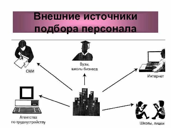 Внутренние и внешние источники отбора персонала. Внутренние и внешние источники набора персонала. Внешние и внутренние источники найма. Источники найма и отбора персонала. Организация наборов кадров