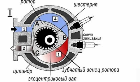 Как работает ротор