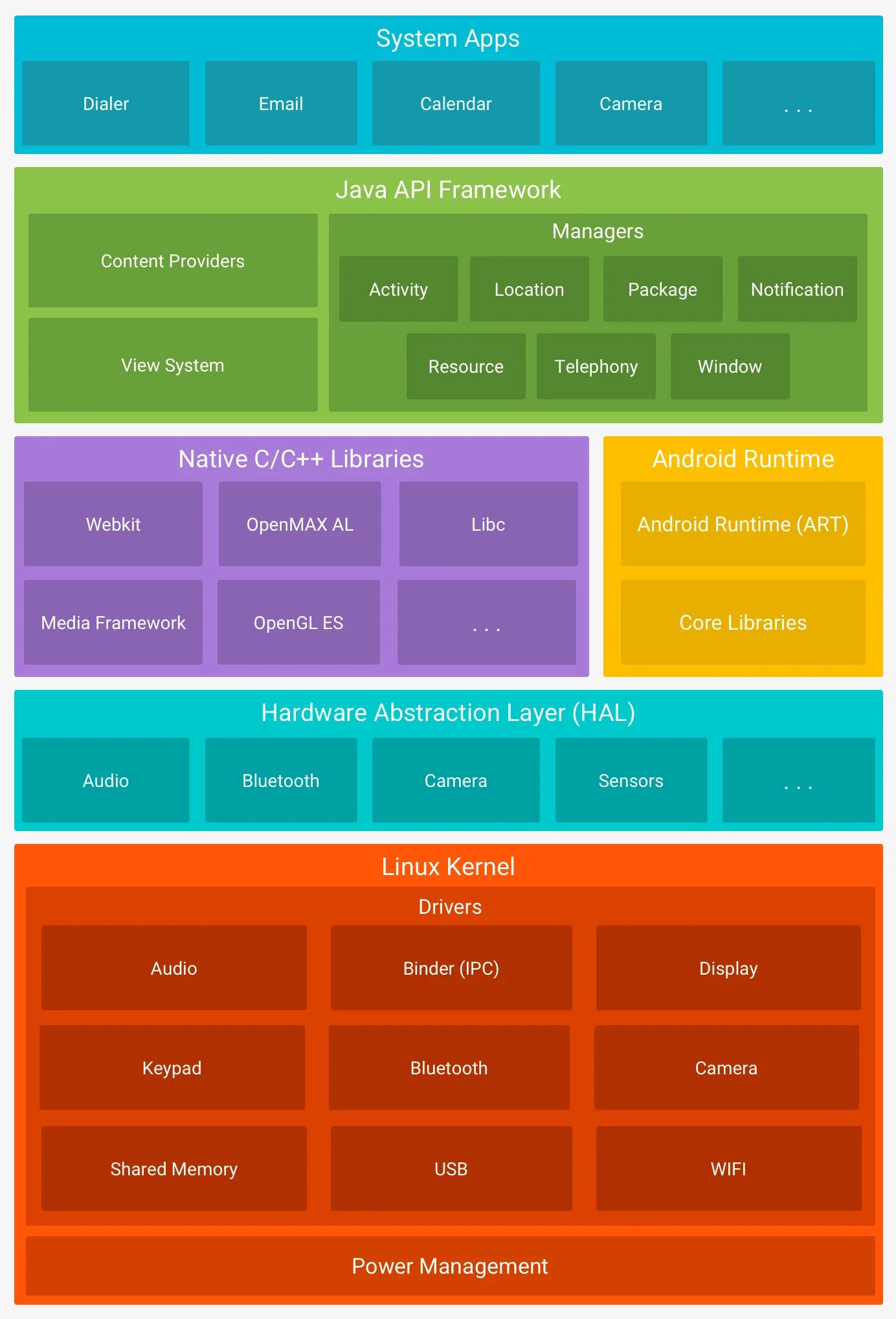 Android api c. Архитектура android os. архитектура ядра android. архитектура платформы android. архитектура android приложения.