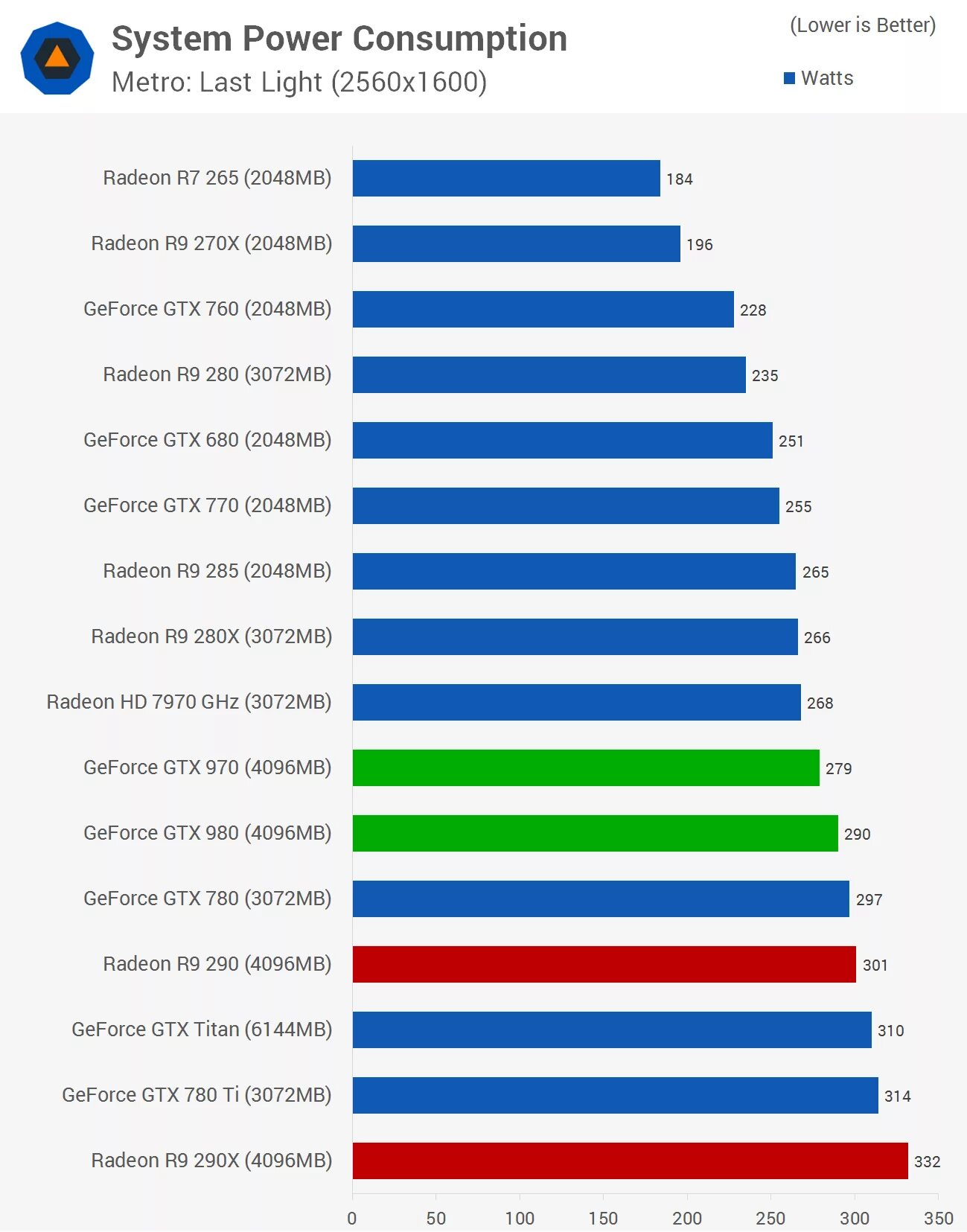 Сравнение gtx 970. GEFORCE GTX 970 consumption. Энергопотребление GTX 970 4gb. 970 Vs 980. GTX 970 vs 3060.