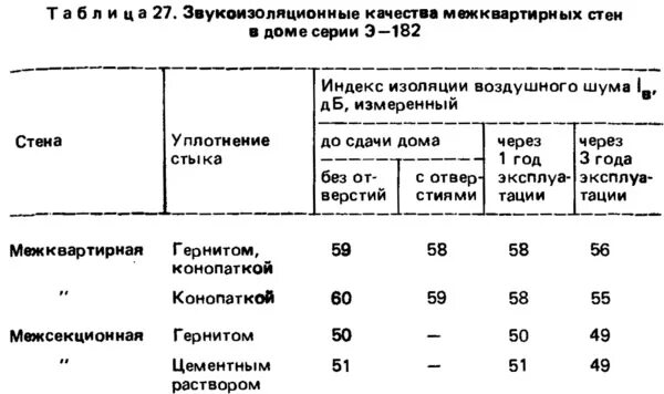 Звукоизоляция кирпича. Индекс изоляции воздушного шума кирпичных перегородок. Звукоизоляция кирпичной перегородки 120 мм. Индекс изоляции воздушного шума кирпичной кладки 380 мм. Звукоизоляция кирпича 120 мм.