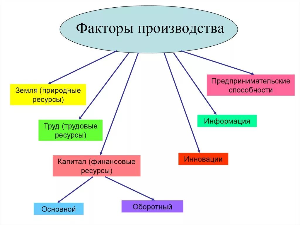 Фактор производства традиционной экономики. Факторы производства в экономике 8 класс. Факторы производства и факторы. Факторы производства в экономических системах. Типы экономических систем и факторы производства.