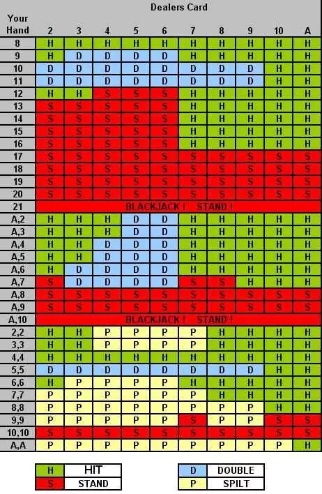 Карта игры блэкджек. Таблица блэкджек Блэк раша. Стратегия блэкджек таблица. Тактика блэкджек таблица. Таблица игры в блекджек.