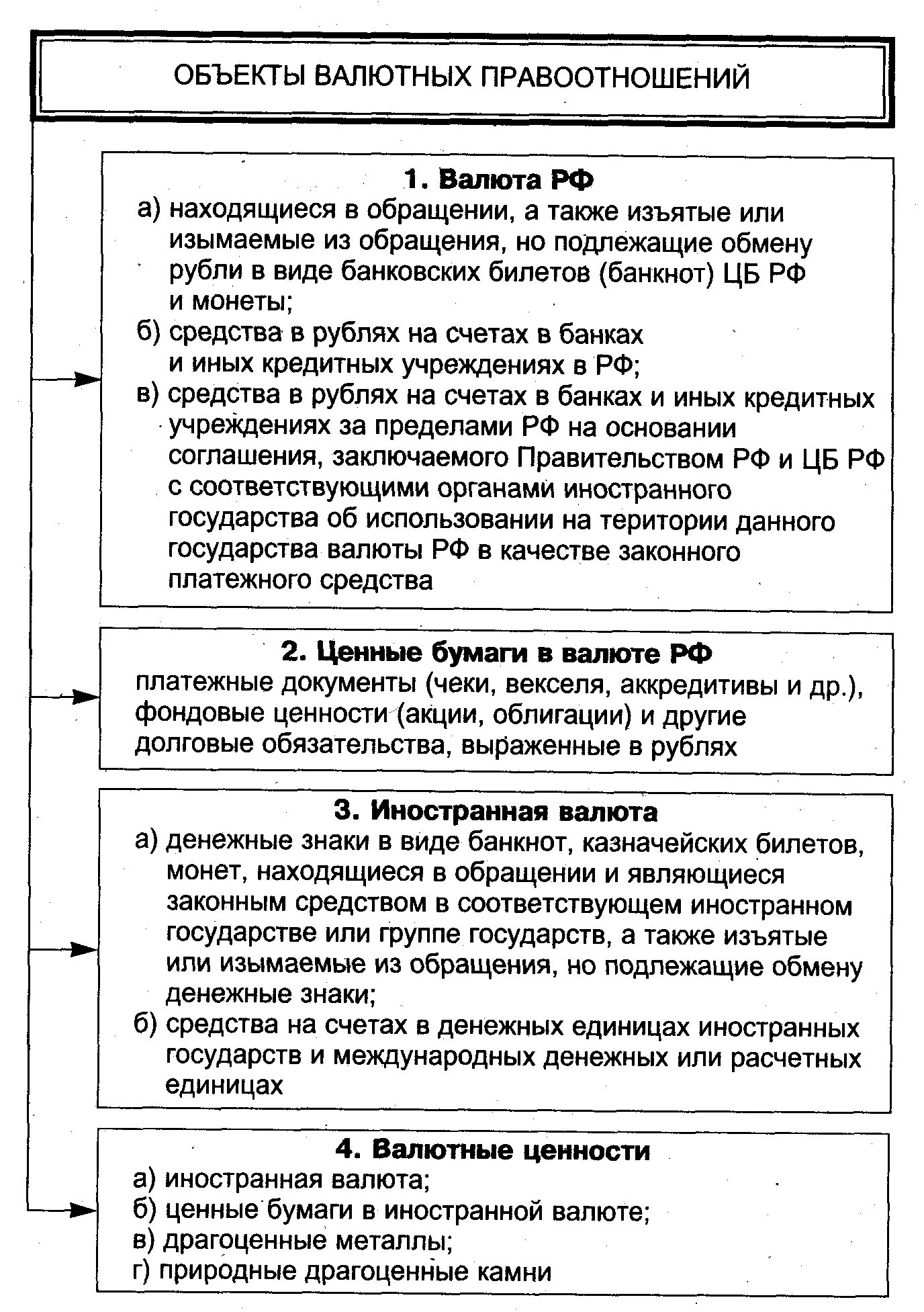 Деньги валютные ценности. Объекты валютных правоотношений. Предметы валютных правоотношений. Структура валютных правоотношений. Структура валютных ценностей.