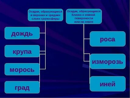 Факторы влияющие на количество атмосферных осадков