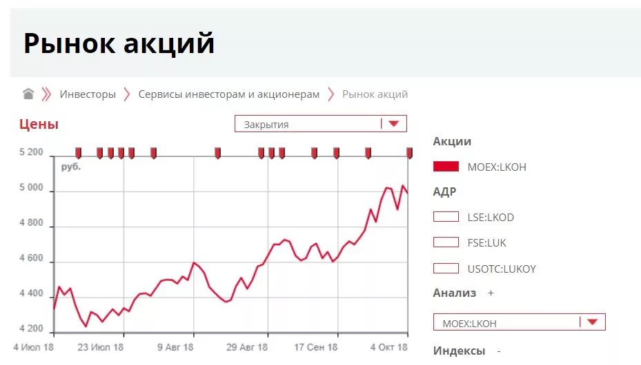 Klvz акции. Акции лукойл. котировки акций лукойл. рынок акций. стоимость акций.
