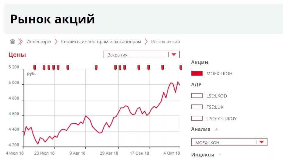 Рубль акции цена. Акции Лукойл. Динамика стоимости акций Лукойла. Котировки акций Лукойл. Акции Лукойла динамика за 3 года.