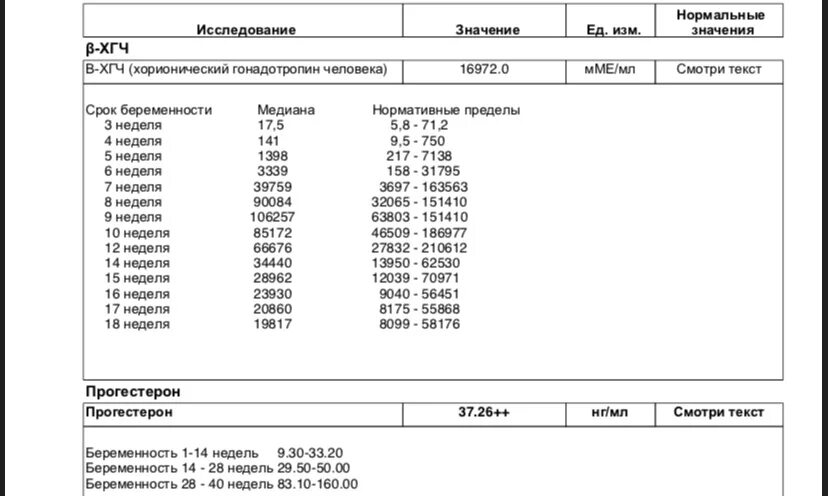 Низкий хгч при беременности. Норма ХГЧ при 6 неделях беременности. Показатель ХГЧ на 6 неделе беременности. Норма прогестерона на 6 неделе беременности. ХГЧ на 6 неделе беременности норма.