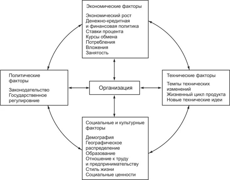 Анализ экономических и политических факторов. Политические факторы внешней среды организации. Политические факторы влияния на организацию. Факторы внешней среды организации. Политические факторы внешней среды предприятия.