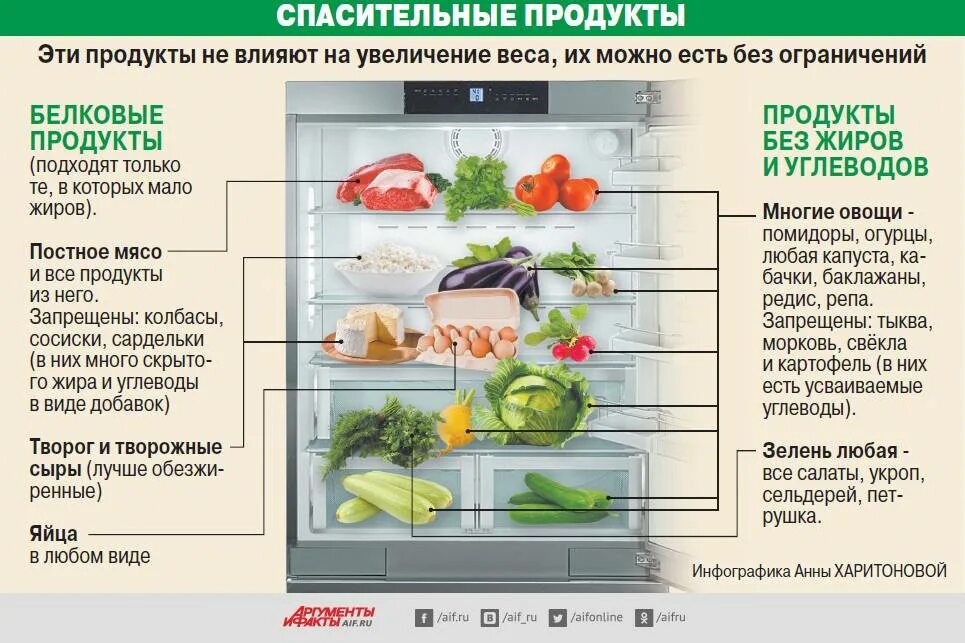 Болезни из за неправильного питания. Продукты для похудения. Правильные продукты. Влияние питания на человека. Энергия пищи.