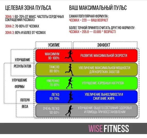Пульсовые зоны. Зоны пульса для бега. Зоны пульса для тренировок бег. Пульсовые зоны при беге.