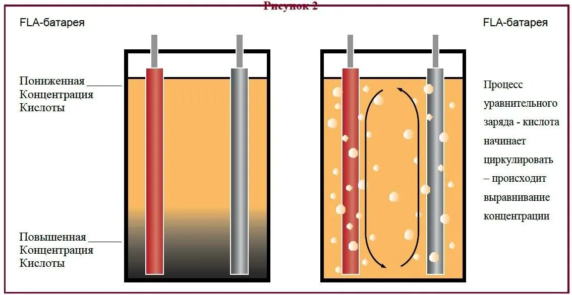 Жидкая батарея потока. Процесс заряда аккумулятора. Батарея с жидким электролитом. Аккумуляторная батарея процесс зарядки. Процесс заряда и разряда аккумуляторных батарей.