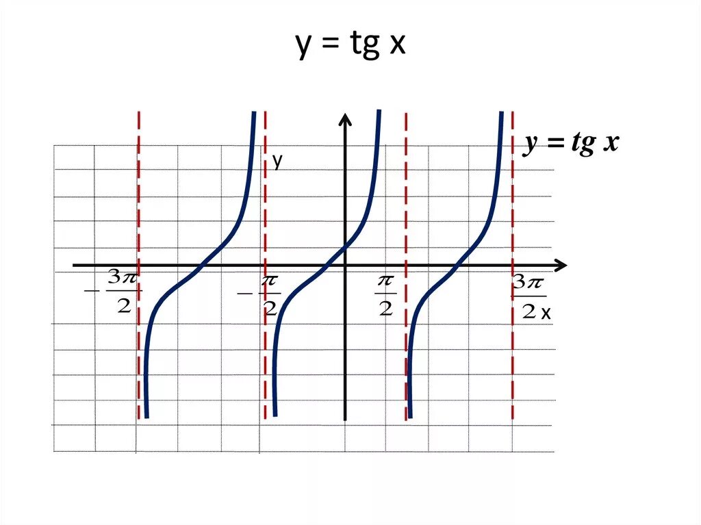 График функции y=TGX. График функции TGX. График функции y TG X. Y 2tgx график функции. U function