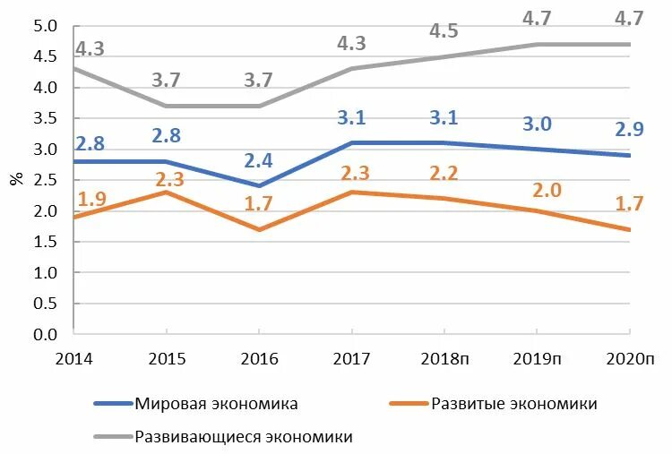 Реальное состояние экономики