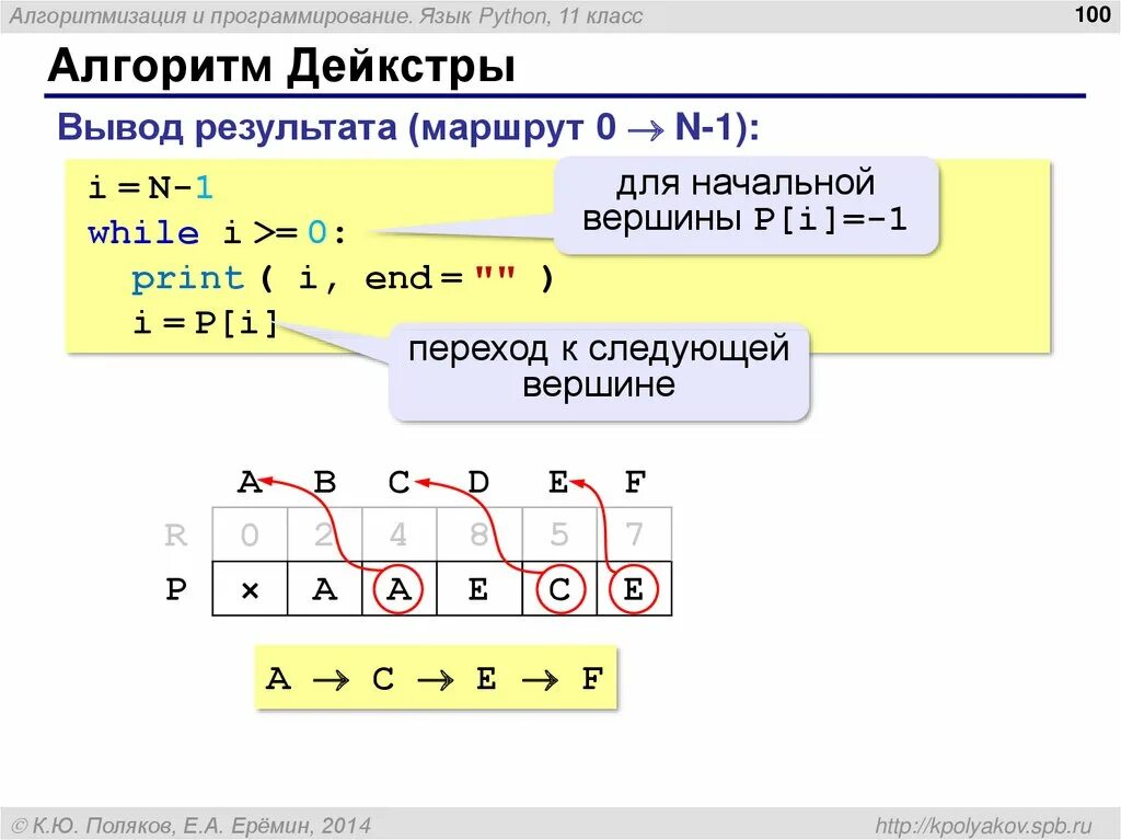 Линейные алгоритмы питон. Алгоритмы в питоне. алгоритм на языке программирования питон. алгоритмы в программировании python. алгоритм дейкстры питон.