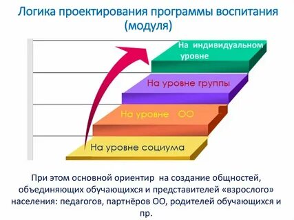 Уровни общественной программы
