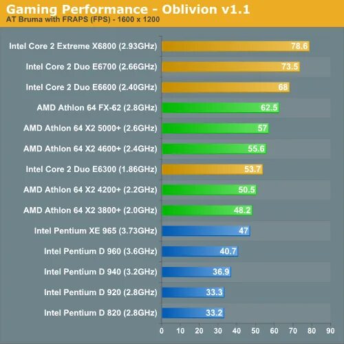 Сравнение intel celeron. : Core 2 Duo 2.4 ГГЦ / Athlon x2 2.7 ГГЦ. Intel Pentium Gold 4417u vs core2duo бенчмарки. Dual Core Intel Core 2 Duo. I5 760 vs Core Duo e6750.