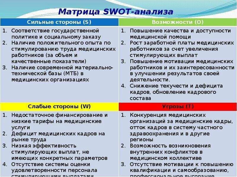 И слабые стороны организации ее. SWOT анализ. SWOT матрица. SWOT анализ в медицине. Свод анализ.