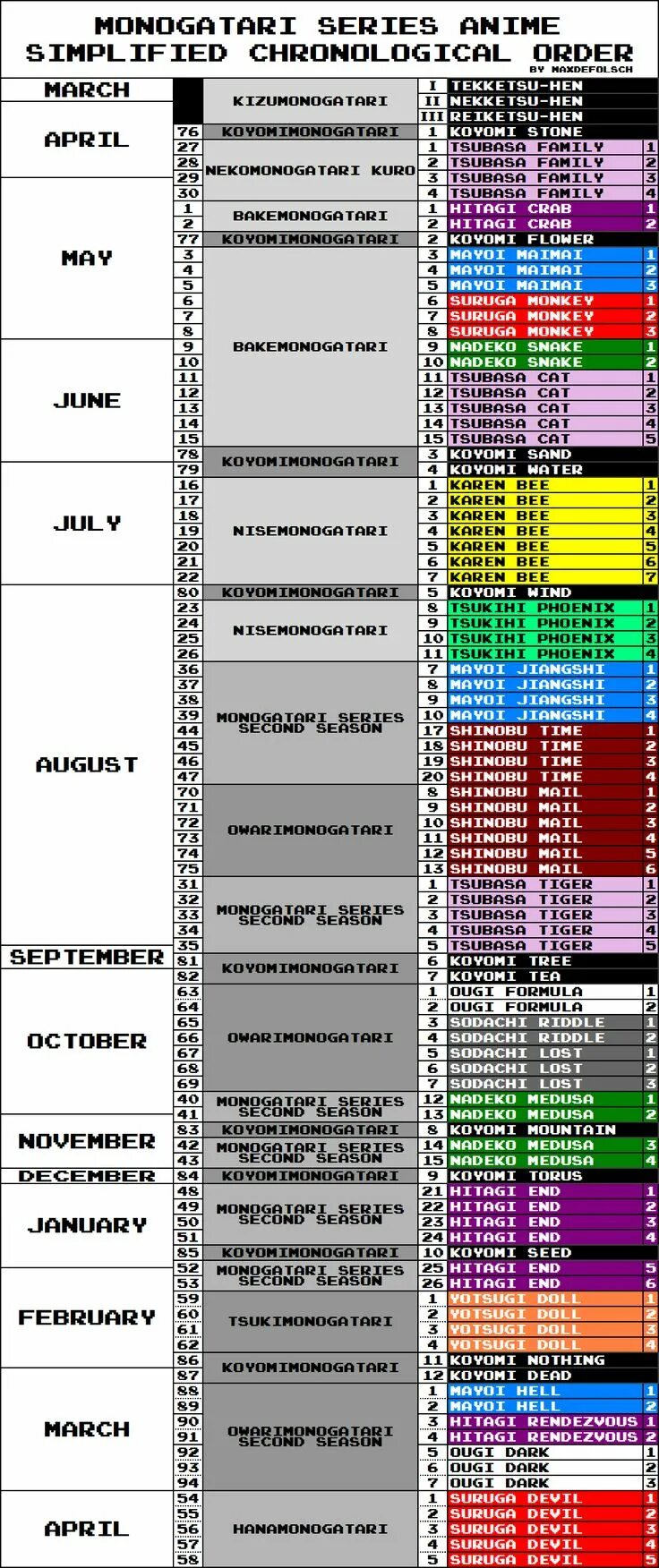 Хронология Monogatari Series. Monogatari Chronology. Monogatari Series Chronology. Chronological order