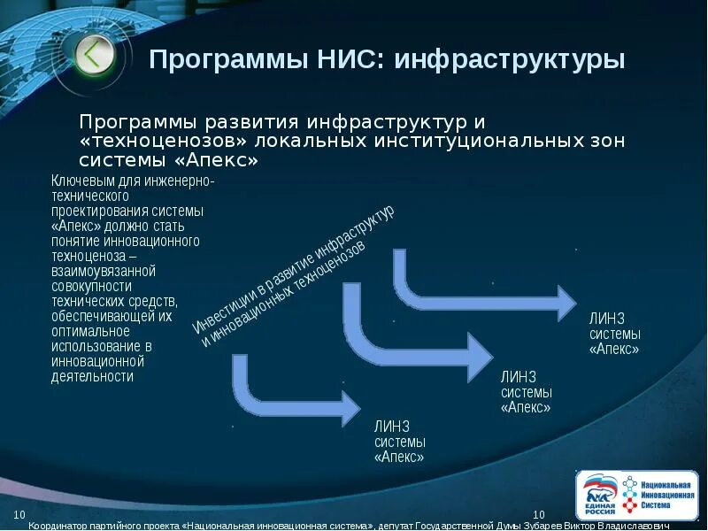 Национальная инновационная система. Национальная инновационная система России. Национальная инновационная система России НИС. Структура национальной инновационной системы.