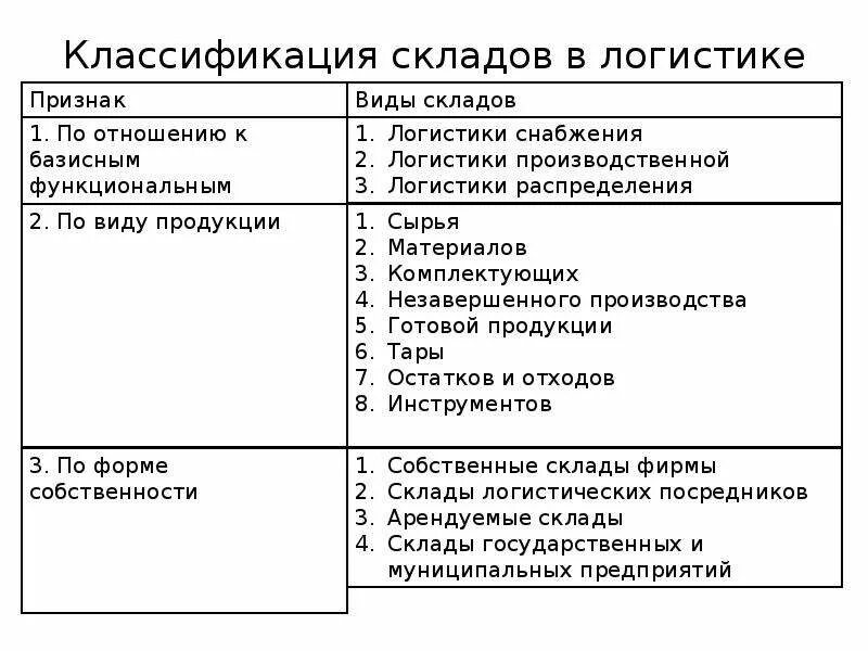 Основные группы складов. Классификация товарных складов схема. Классификация складов в логистике. Классификация товарных складов таблица. Классификация складов в логистике схема.