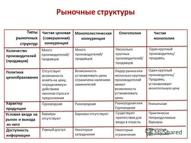 Рынок чистой монополии олигополии. Монополия олигополия монополистическая конкуренция графики. Типы рынков Монополия олигополия. Монополия олигополия конкуренция таблица. Олигополия Монополия и чистая конкуренция таблица.