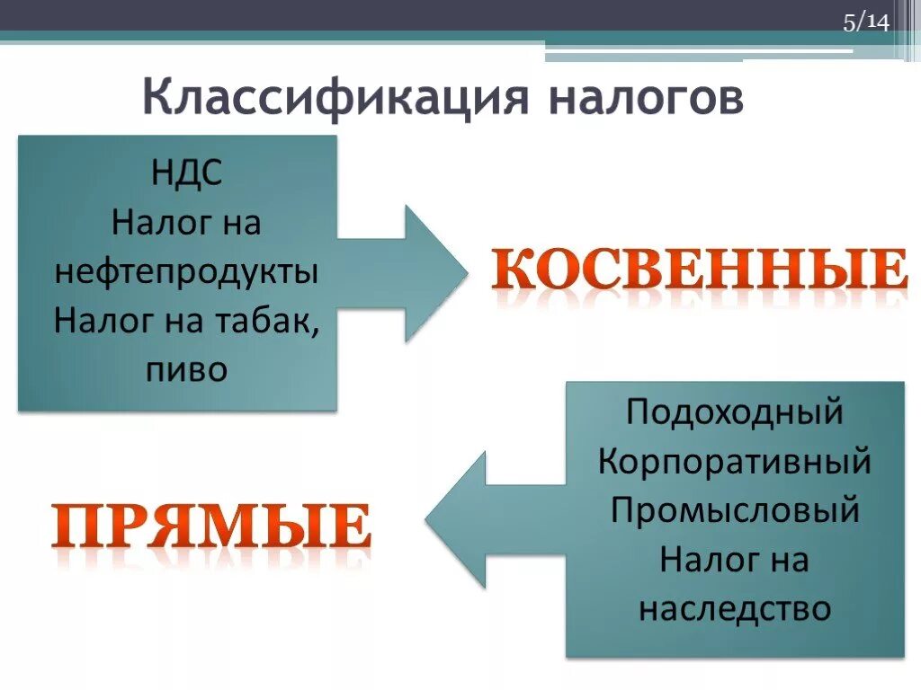К косвенным налогам относят таможенную пошлину