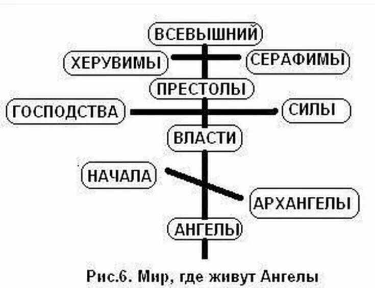 Иерархия серафимы. Ангельские чины небесная иерархия 9 чинов. иерархия ангелы архангелы серафимы херувимы схема. иерархия ангелов и демонов в христианстве схема. иерархия ангелов в библии.