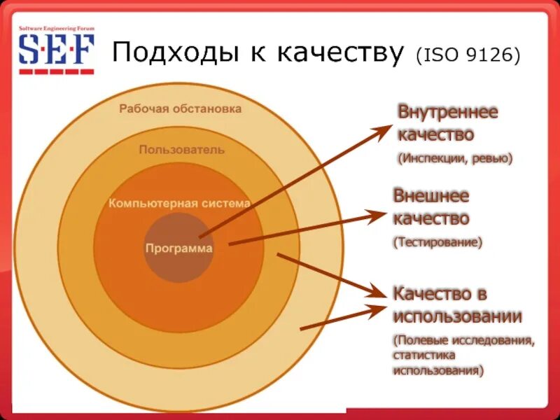 Модель качества iso. Модель iso 9126. многоуровневая модель качества по. стандарт качества iso 9126. качество по iso 9126.