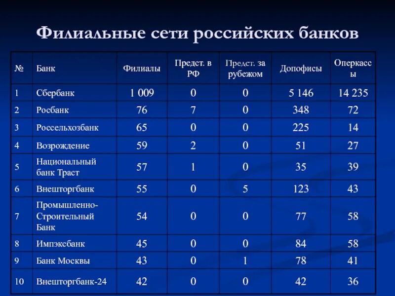 Филиальная сеть банка. Состав филиальной сети банка. Сети России. Филиальная сеть банка Россия.