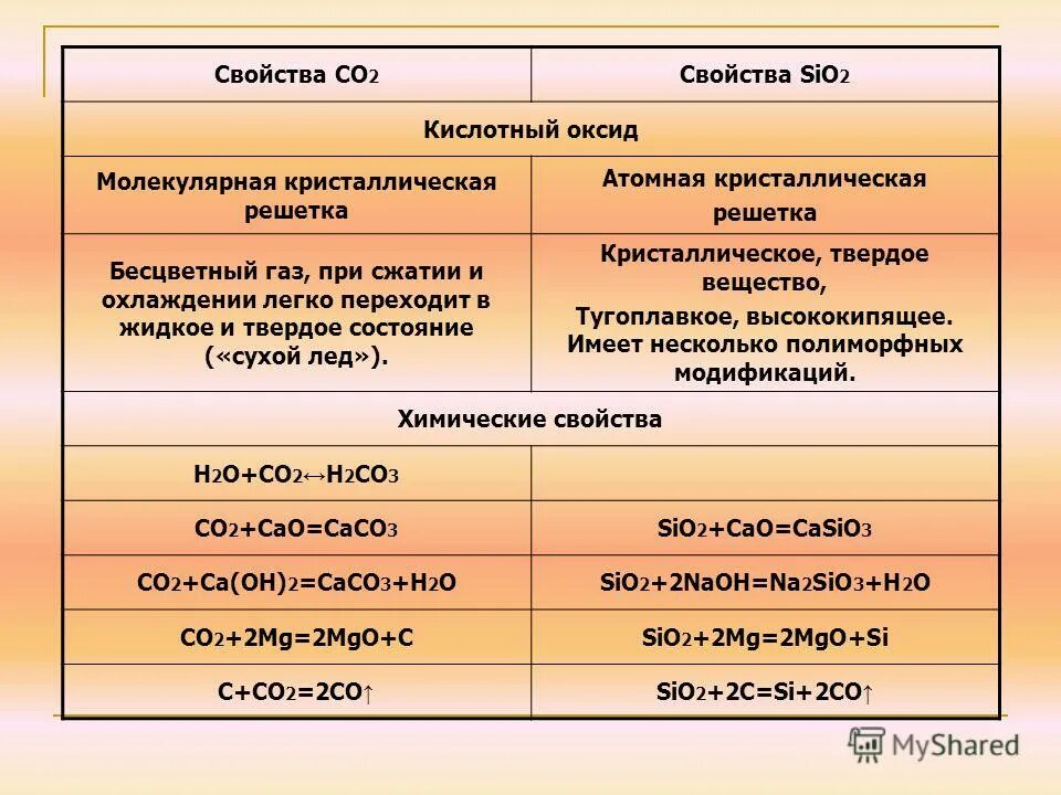 Сходства и различия групп оксидов