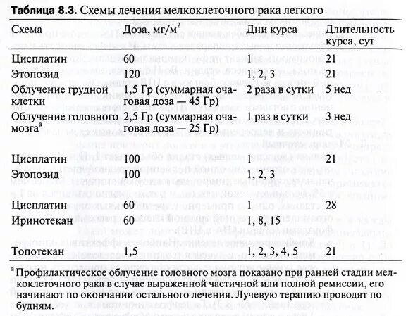 Лечение мелкоклеточного рака