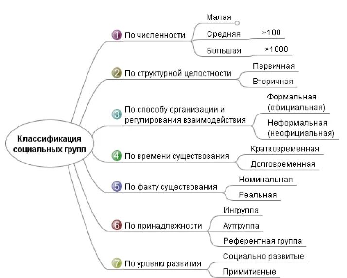 Какая существует классификация групп. Классификация социальных групп схема. Классификация видов групп в социальной психологии. Социальные группы схема. Классификация больших социальных групп таблица.