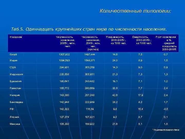 Площадь населения всех стран. Типология стран по численности населения. Типология стран по площади территории. Типология стран по площади и по численности населения.