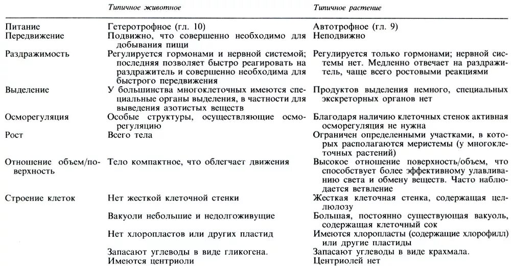 Типичное животное типичное растение таблица. Строение и функции органоидов растительной клетки таблица. Типичное животное типичное растение таблица. Сходство и различие животных и растений биология 7 класс таблица. Общая характеристика грибов 9 класс биология.