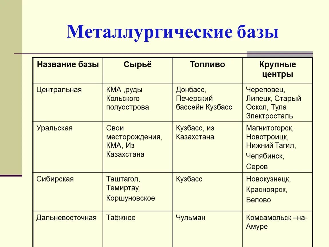 Крупнейшие центры черной металлургии урала. Уральская Центральная Сибирская металлургические базы таблица. Таблица Центральная база Уральская Сибирская металлургическая база. Центры центральной металлургической базы. Сибирская металлургическая база сырье топливо.