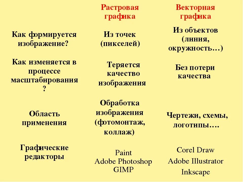Как формируется векторная графика. Растровая и векторная графика презентация. как создается растровая графика. растровая графика изображение формируется из. как формируется расворная графика.